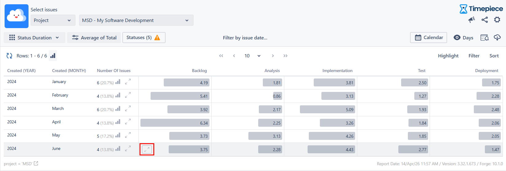 Report showing a drill-down option