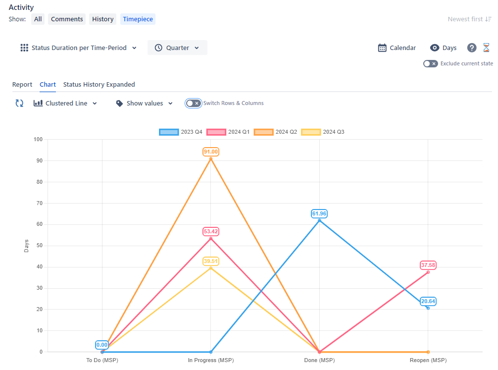 Issue View Clustered Line Chart.png