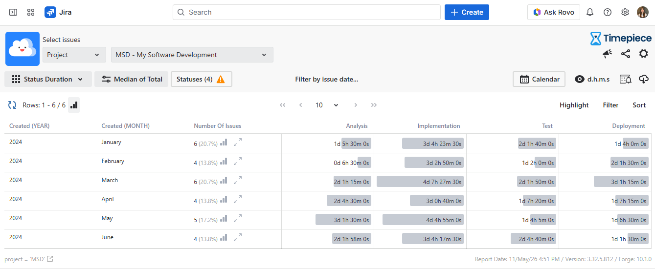 Median of Total Status Duration Report grouped by created year and month