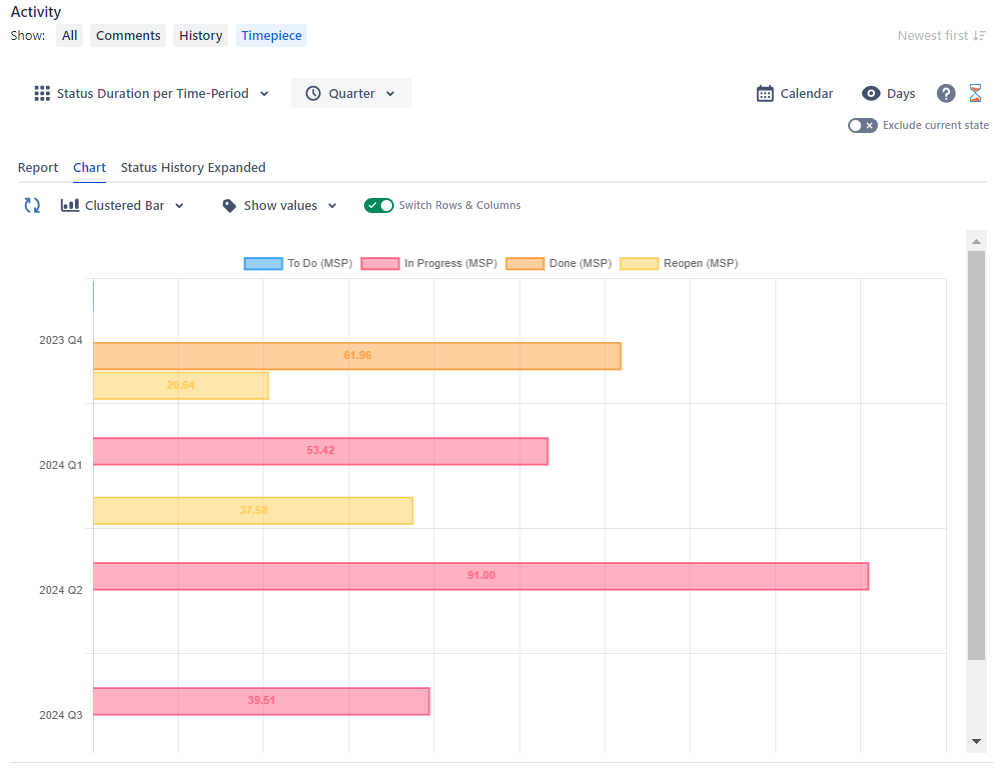 Issue View Clustered Bar Chart.png