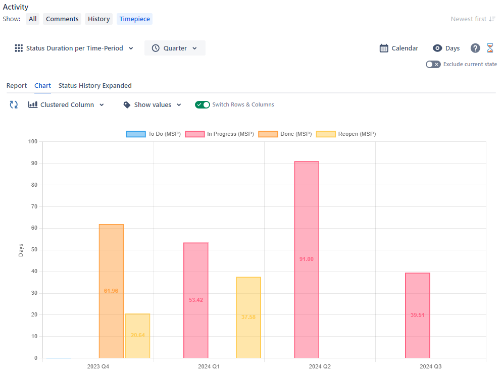 Issue View Clustered Column Chart.png