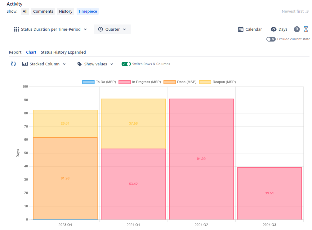 Issue View Stacked Column Chart.png