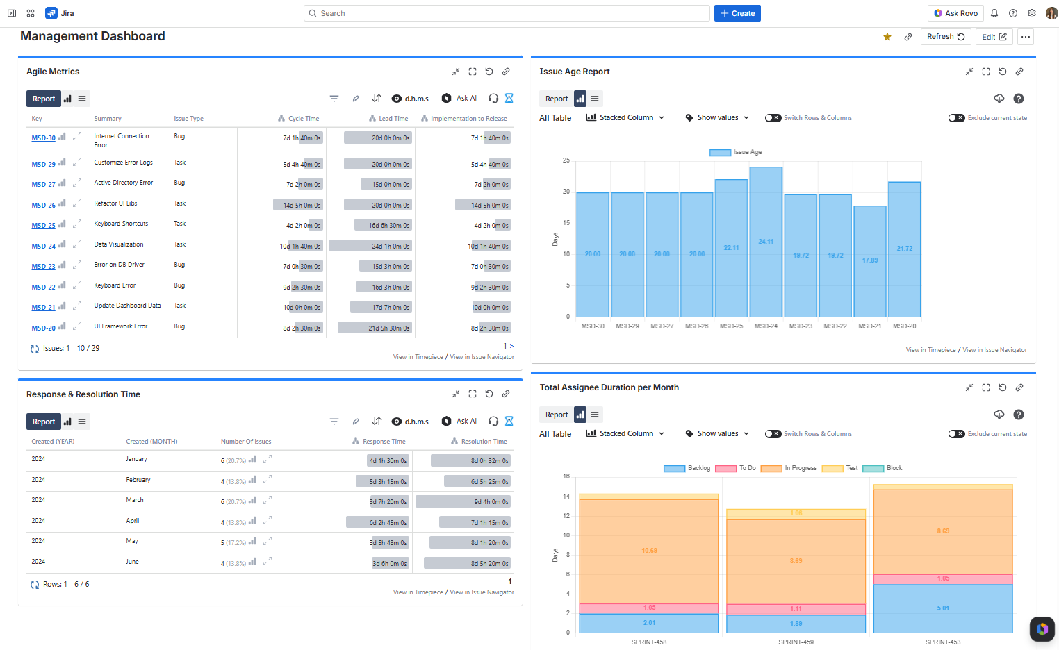 A Jira Dashboard with Multiple Timepiece Gadgets