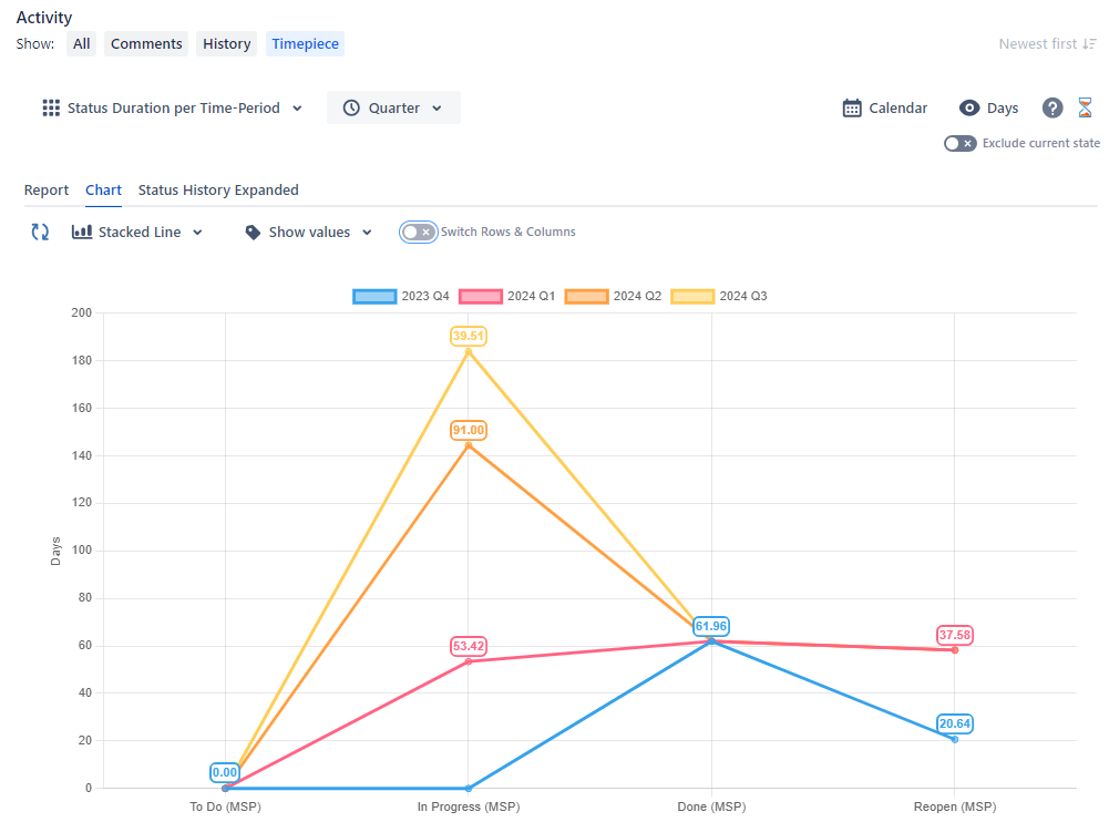Issue View Stacked Line Chart.png