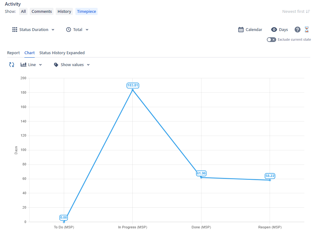 Issue View Line Chart.png