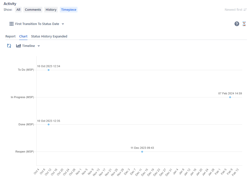 Issue View Timeline Chart.png