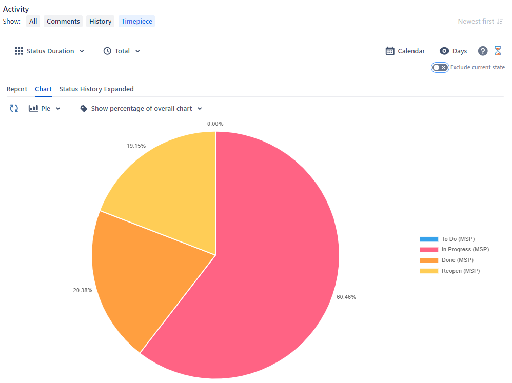 Issue View Pie Chart.png